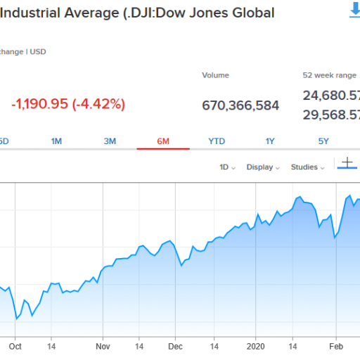 27 FEB 2020 - Dow Jones Chart